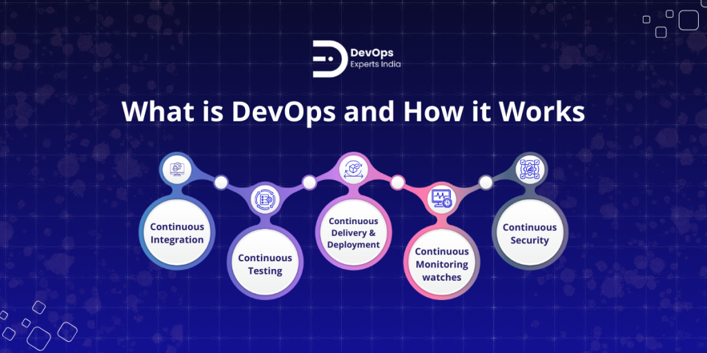 DevOps workflow showing CI, testing, delivery, deployment, monitoring, and security continuous cycle