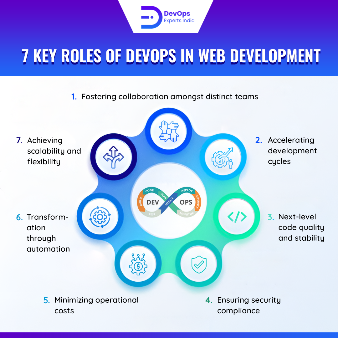 7 Key Roles of DevOps in Web Development