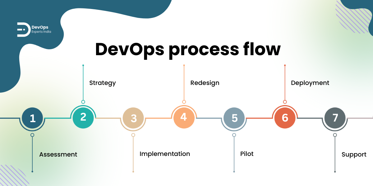 How Do Devops Consulting Services Boost Business Success? - Devops