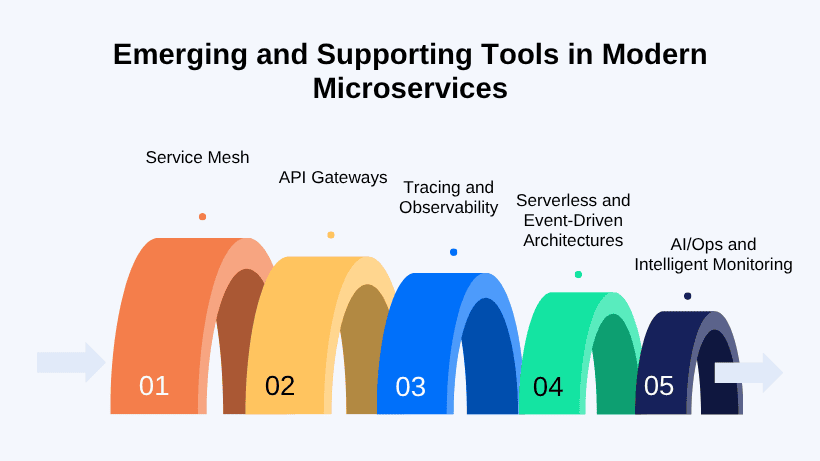 Emerging and supporting tools for modern microservices architecture