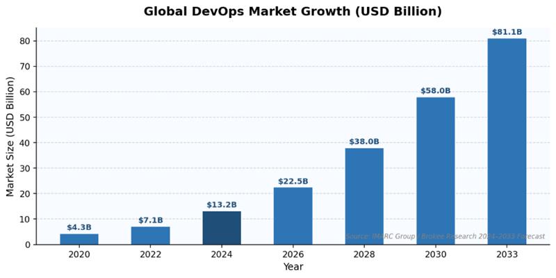 DevOps Market Growth Trajectory chart showing market size 2020 to 2033 forecast.