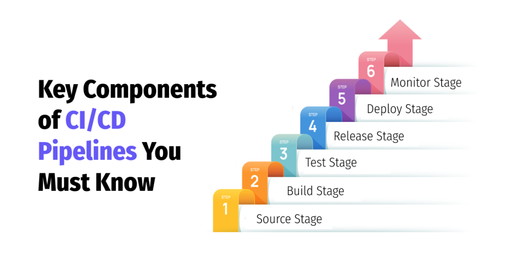 components of ci/cd pipelines