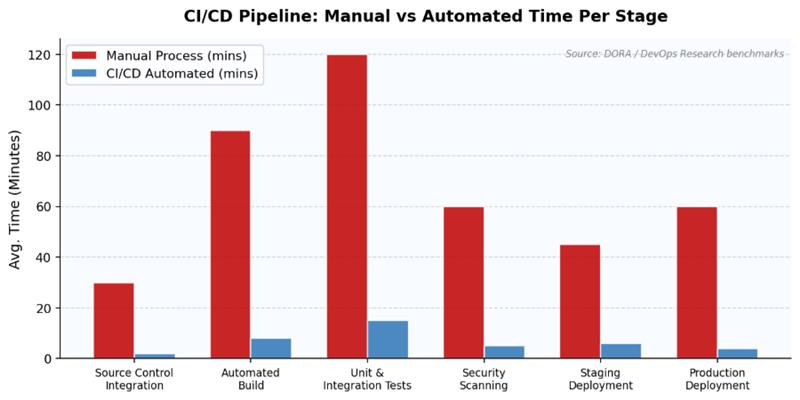 Manual vs automated CI/CD pipeline comparison showing time per stage efficiency