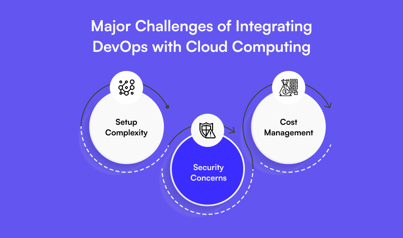 Challenges of Integrating DevOps with Cloud Computing