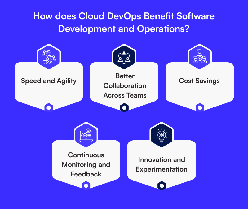 Cloud DevOps benefits Software Development
