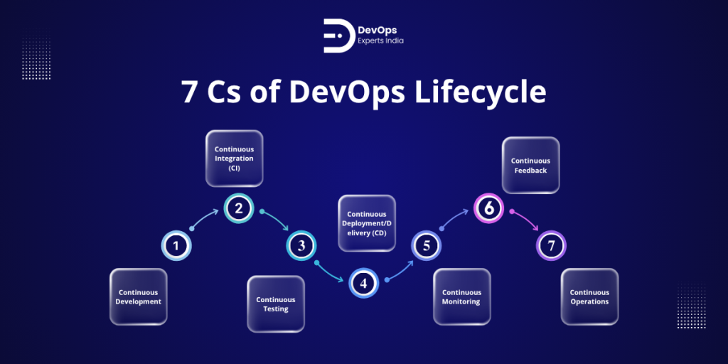7 Cs of DevOps lifecycle showing continuous development, integration, testing, deployment, monitoring, feedback, and operations