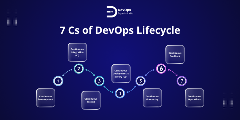 DevOps Lifecycle Explained: Stages and Best Practices Guide