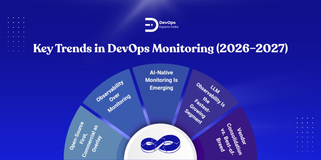 Key trends in DevOps monitoring 2026 2027 showing AI observability and modern tools.